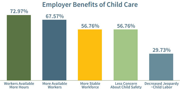 how employers benefit when providing child care help to their employees