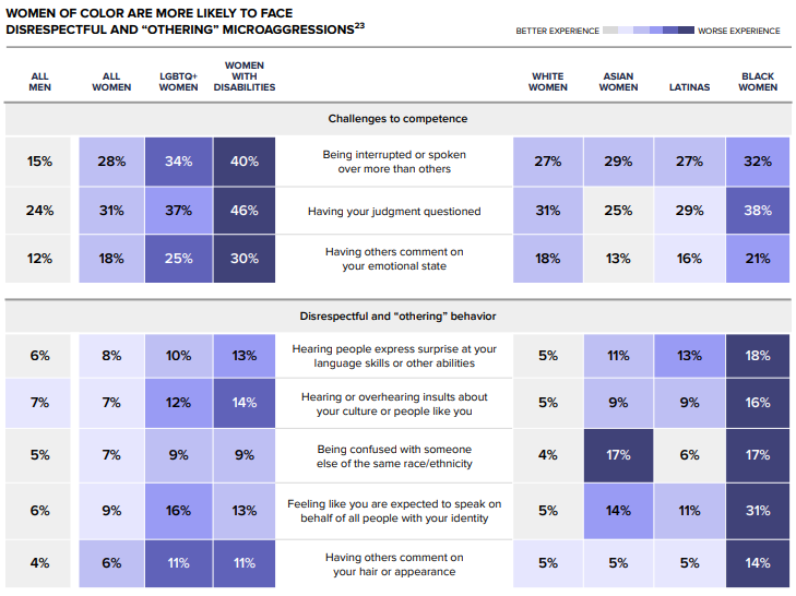 WOMEN OF COLOR ARE MORE LIKELY TO FACE DISRESPECTFUL AND “OTHERING” MICROAGGRESSIONS