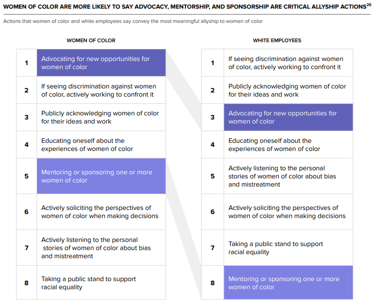 WOMEN OF COLOR ARE MORE LIKELY TO SAY ADVOCACY, MENTORSHIP, AND SPONSORSHIP ARE CRITICAL ALLYSHIP ACTIONS