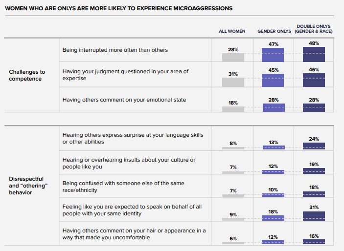 WOMEN WHO ARE ONLYS ARE MORE LIKELY TO EXPERIENCE MICROAGGRESSIONS