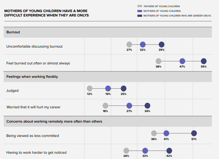 MOTHERS OF YOUNG CHILDREN HAVE A MORE DIFFICULT EXPERIENCE WHEN THEY ARE ONLYS
