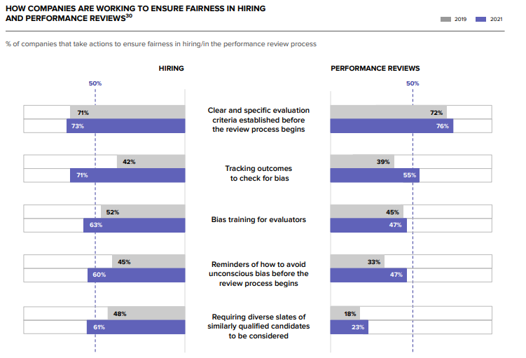 HOW COMPANIES ARE WORKING TO ENSURE FAIRNESS IN HIRING AND PERFORMANCE REVIEWS