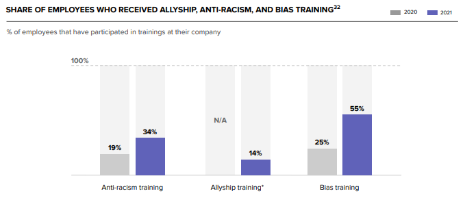 SHARE OF EMPLOYEES WHO RECEIVED ALLYSHIP, ANTI-RACISM, AND BIAS TRAINING