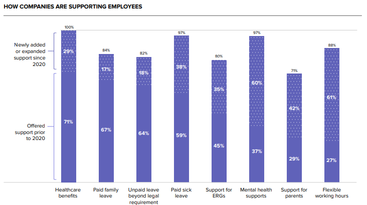 HOW COMPANIES ARE SUPPORTING EMPLOYEES
