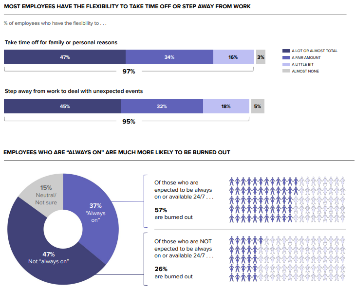 MOST EMPLOYEES HAVE THE FLEXIBILITY TO TAKE TIME OFF OR STEP AWAY FROM WORK
