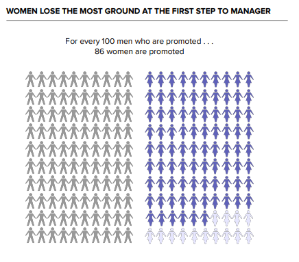 WOMEN LOSE THE MOST GROUND AT THE FIRST STEP TO MANAGER