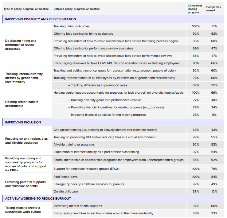 How top-performing companies are driving progress