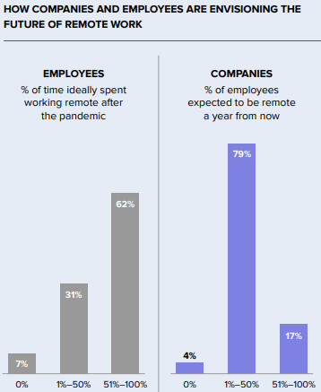 HOW COMPANIES AND EMPLOYEES ARE ENVISIONING THE FUTURE OF REMOTE WORK