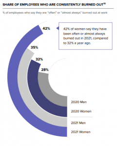SHARE OF EMPLOYEES WHO ARE CONSISTENTLY BURNED OUT10