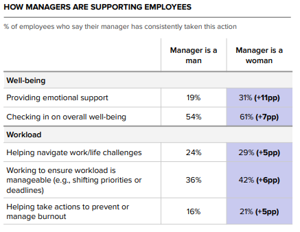 HOW MANAGERS ARE SUPPORTING EMPLOYEES