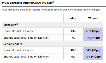 HOW LEADERS ARE PROMOTING DEI16
