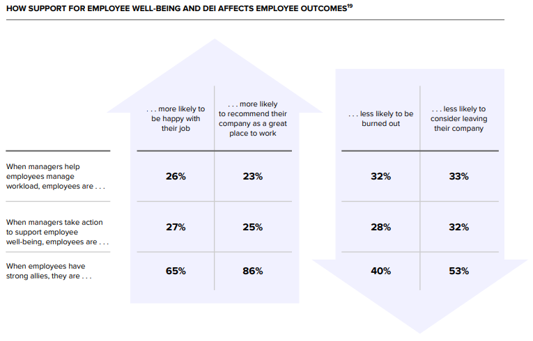 HOW SUPPORT FOR EMPLOYEE WELL-BEING AND DEI AFFECTS EMPLOYEE OUTCOMES