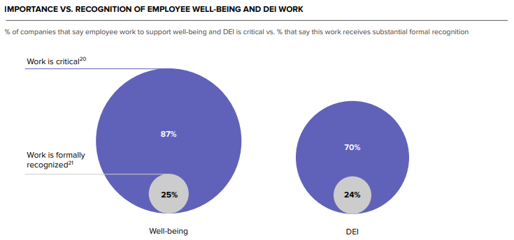 IMPORTANCE VS. RECOGNITION OF EMPLOYEE WELL-BEING AND DEI WORK