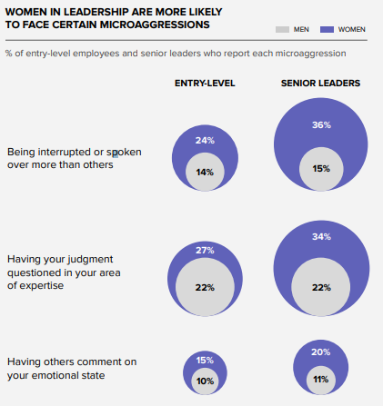 WOMEN IN LEADERSHIP ARE MORE LIKELY TO FACE CERTAIN MICROAGGRESSIONS